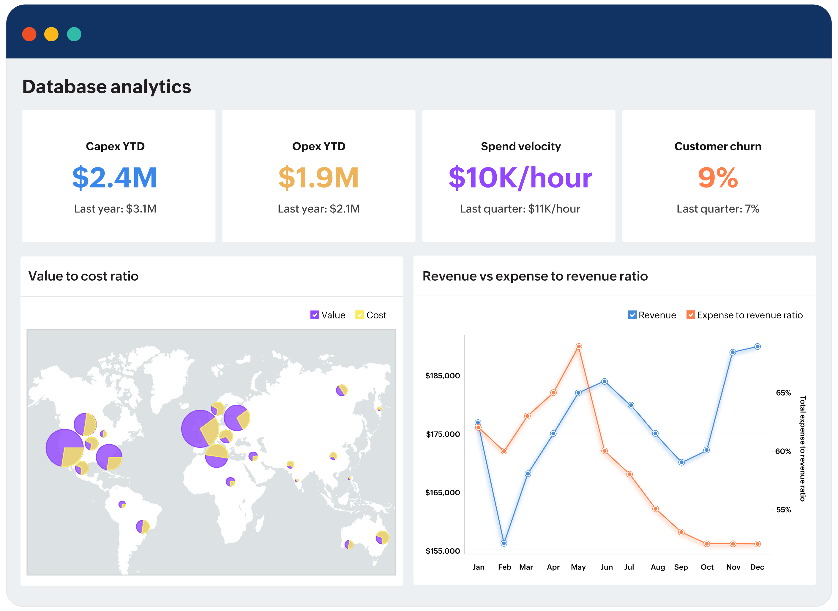 Dashboard de análisis de bases de datos de Analytics Plus de ManageEngine