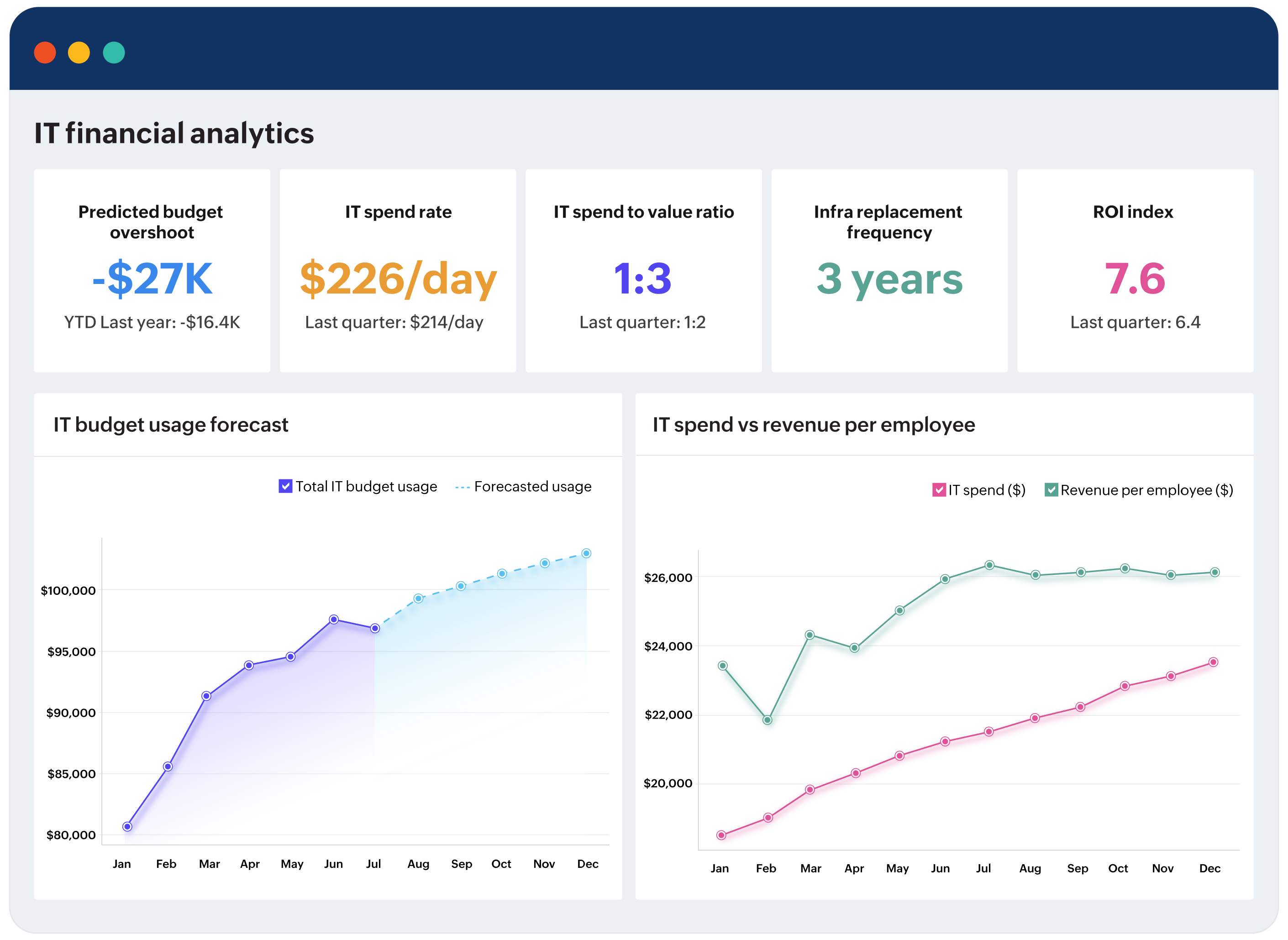 Dashboard de análisis de las finanzas de TI de Analytics Plus de ManageEngine