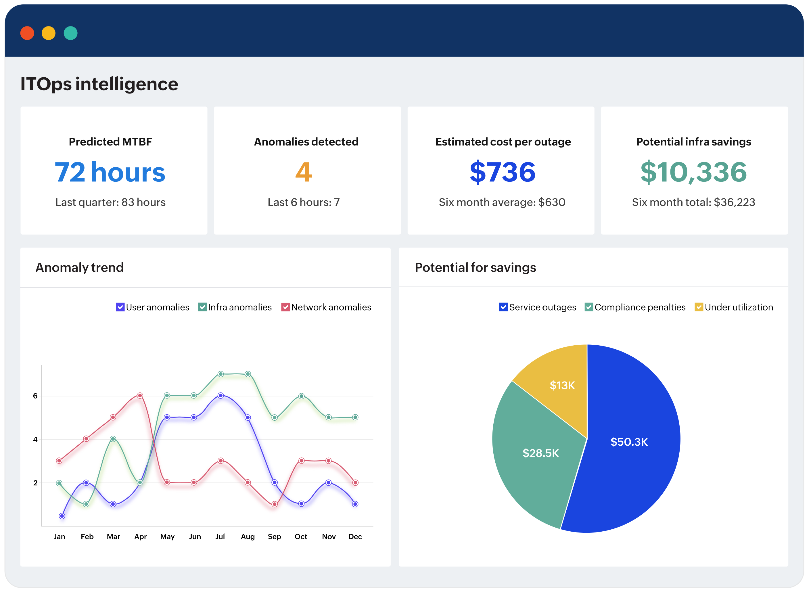 Dashboard de inteligencia de ITOps de Analytics Plus de ManageEngine