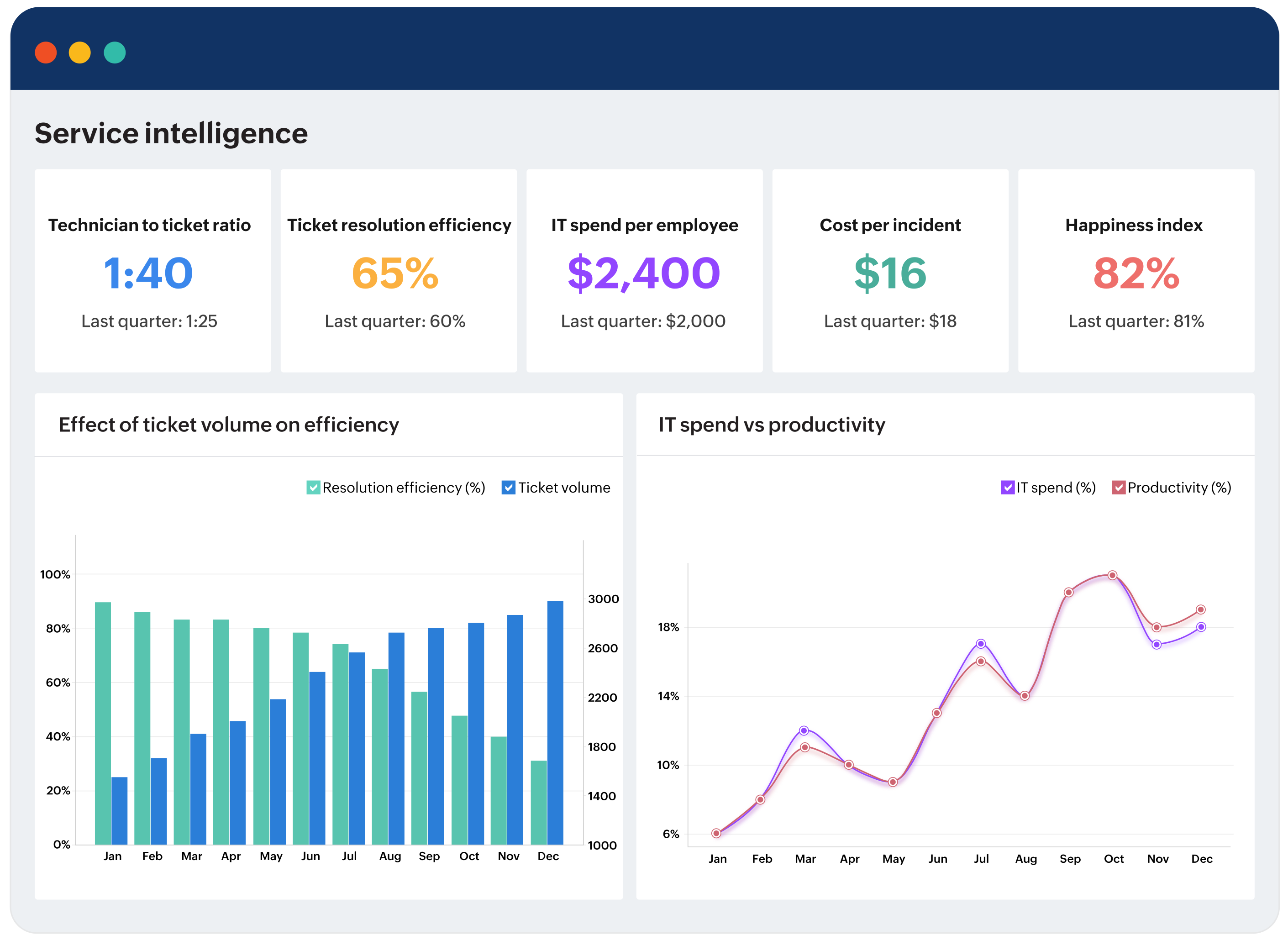 Dashboard de inteligencia de servicio de Analytics Plus de ManageEngine