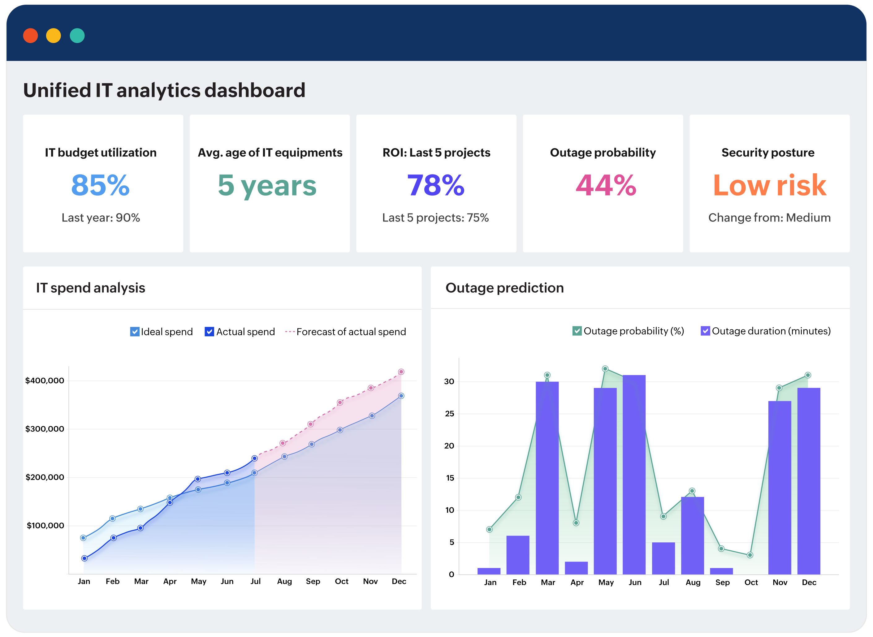 Dashboard de análisis de TI unificado de Analytics Plus de ManageEngine